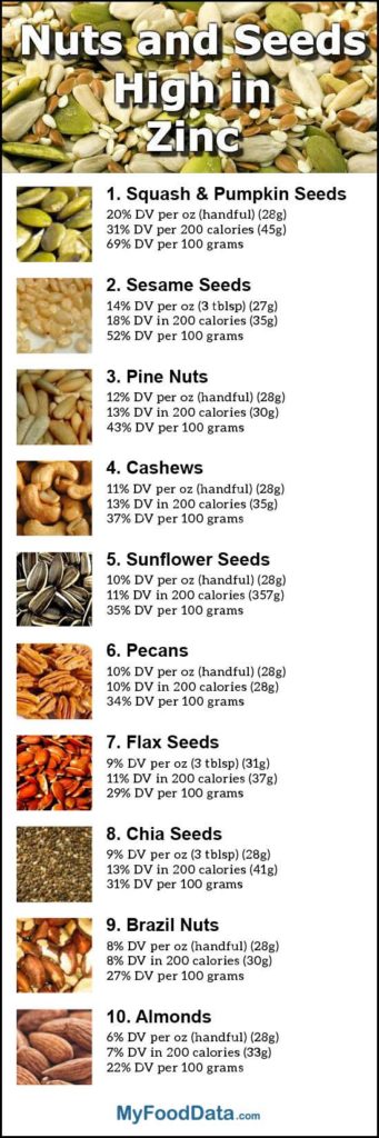 Food infographic - Top 10 Nuts and Seeds Highest in Zinc ...