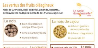 Health infographic : La Santé dans l'Assiette: Fiche pratique – Les vertus des fruits oléagineu…