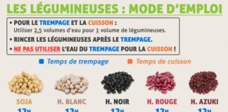 Health infographic : Legumineuse trempage