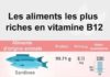 Health infographic : Les aliments les plus riches en vitamine B12 | Swanson Health Products Europe Pl…