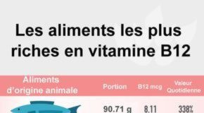 Health infographic : Les aliments les plus riches en vitamine B12 | Swanson Health Products Europe Pl…