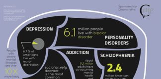 Health infographic : Mental Health Infographic on Behance