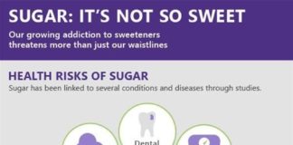 Health infographic : Sugar – It’s not so sweet Learn more www.nkclinic.gr www.facebook.com/…