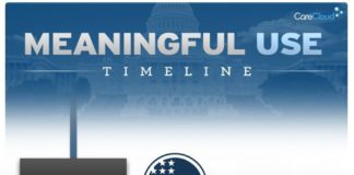 Healthcare infographic : Healthcare infographic : . Care Cloud recently created this educational infographic that provides a concise timeline of Meaningful Use outlining it’s main components, stage requirements, key benefits, and barriers to implementation.