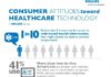 Healthcare infographic : Healthcare infographic : Consumer Attitudes Towards Healthcare Technology
