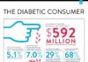 Healthcare infographic : Healthcare infographic : Infographic: The Data Behind Diabetes « Healthcare Intelligence Network