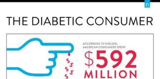 Healthcare infographic : Healthcare infographic : Infographic: The Data Behind Diabetes « Healthcare Intelligence Network