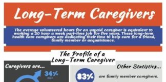 Healthcare infographic : Healthcare infographic : Long Term Caregivers The average unpaid family caregiver works the equivalent of a 20 hour week part-time for five years. AARP puts the total economic impact of their efforts at $450 billion per year. #infographic