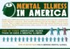 Healthcare infographic : Healthcare infographic : Mental health disorders in America