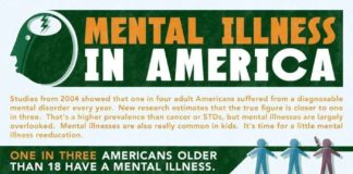 Healthcare infographic : Healthcare infographic : Mental health disorders in America