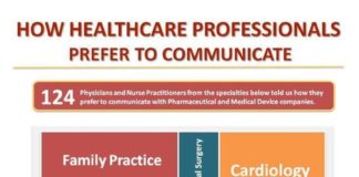 Healthcare infographic : Healthcare infographic : Top 5 Medical Marketing Ideas To Attract More Patients