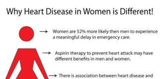 Healthcare infographic : Healthcare infographic : Why Heart Disease in Women is Different! #Infographic Data source: Agency for Healthcare Research and Quality