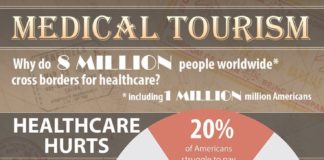Healthcare infographic : Healthcare infographic : Why medical tourism? Cost effectiveness is one of the many ways SkyMedicus and Medical Tourism can help you out!