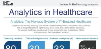 Healthcare infographic : Infographic: Analytics Is the Nervous System of IT-Enabled Healthcare – – #tech…