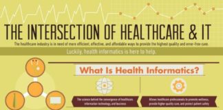 Healthcare infographic : Infographic: What is health informatics? – Health informatics—it’s a field w…
