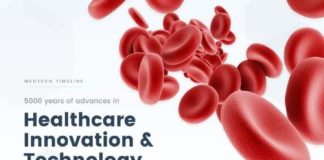 Healthcare infographic : Medtech Timeline – Advances in Healthcare #infographic #health #technology