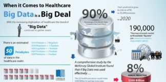 Healthcare infographic : Understanding How Big Data Flows in Healthcare Infographic