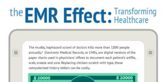 Healthcare infographic : the EMR Effect: Transforming Healthcare #onc #healthit #ehr #emr