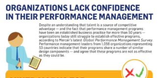 Management : How Well Are Managers Really Evaluating Their Employees? (Infographic)