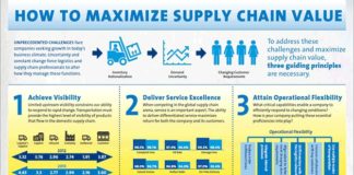 Management : How to Maximize Supply Chain Value