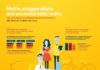 Management : Management : “Millennials: The Real Story: Myths, Exaggerations, and Uncomfortable Truths,” a study and infographic disproving some popular Millennial-bashing stereotypes by IBM Institute for Business Value. #millennials #infographic