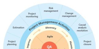 Management : Management : QA Processes…