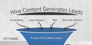 Marketing strategies : How To Generate Business Demand Through Content Marketing?