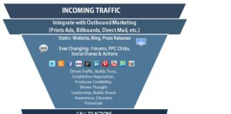 Marketing strategies : Inbound Marketing Funnel