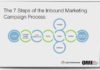 Marketing strategies : The 7 Steps of the Inbound Marketing Campaign Process