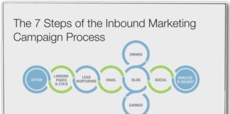 Marketing strategies : The 7 Steps of the Inbound Marketing Campaign Process