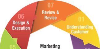 Marketing strategies : Why Mobile App Development Companies Switched To Mobile App Development??