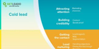 Marketing strategies : b2b marketing strategy framework sales funnel