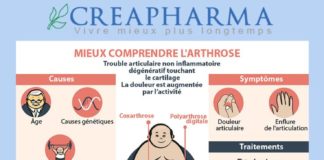 Medical infographic : L’arthrose est un trouble articulaire non inflammatoire dégénératif touchan…