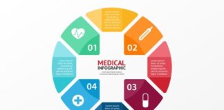 Medical infographic : Medical infographic : Free Medical Infographic Design