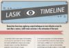 Medical infographic : Medical infographic : Medical infographic : medicalinfographi Lasik timeline infographic