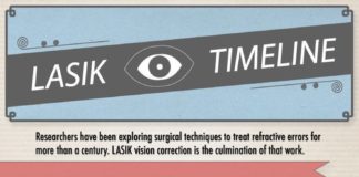 Medical infographic : Medical infographic : Medical infographic : medicalinfographi Lasik timeline infographic