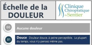 Medical infographic : Science infographic – Échelle de la Douleur Clinique chiropratique du Sentier Trois-Rivieres 819-690-4035