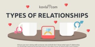 Psychology : How to Find Out What Type of Relationships You Are in? #infographic