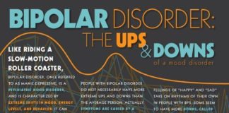 Psychology : Psychology : Bipolar Disorder Infographic An infographic showing the symptoms, diagnosis, pre…