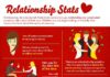 Psychology : Psychology : Relationships stats #divorce #relationshps