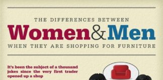 Psychology : Women and Men Shopping for Furniture