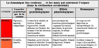 Psychology : les couleurs et leurs effets