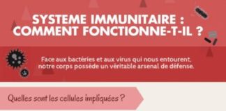 Science infographic – Infographie : comment fonctionne le système immunitaire ?
