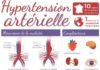 Science infographic – Infographie : hypertension artérielle