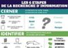 Science infographic – Infographie : les étapes de la recherche d’information