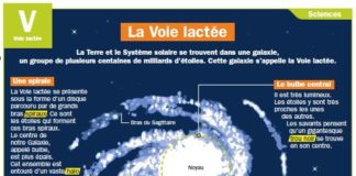 Science infographic – La Voie lactée : le Système solaire se trouve dans une galaxie appelée Voie l…