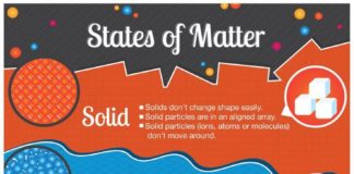 Science infographic – Science infographic – Ever wonder how matter can transform and change states? #infographic #science Mad Science of The Bay Area