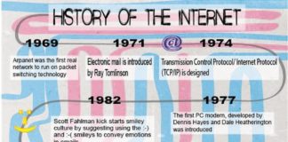 Science infographic – Science infographic – History of the Internet , Different way of seeing how the Internet developed.