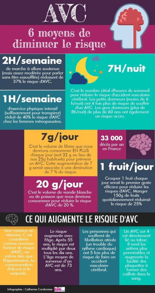 Science infographic - Science infographic - Infographie AVC : moyens de ...