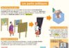 Science infographic – Science infographic – Les partis politiq…